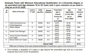 NTPC Railway Recruitment 2024 Salary